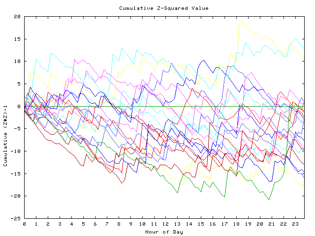 Cumulative Z plot