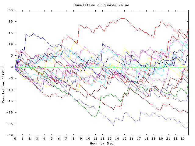 Cumulative Z plot