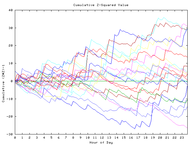 Cumulative Z plot