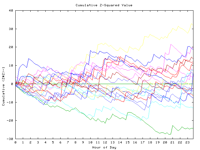 Cumulative Z plot