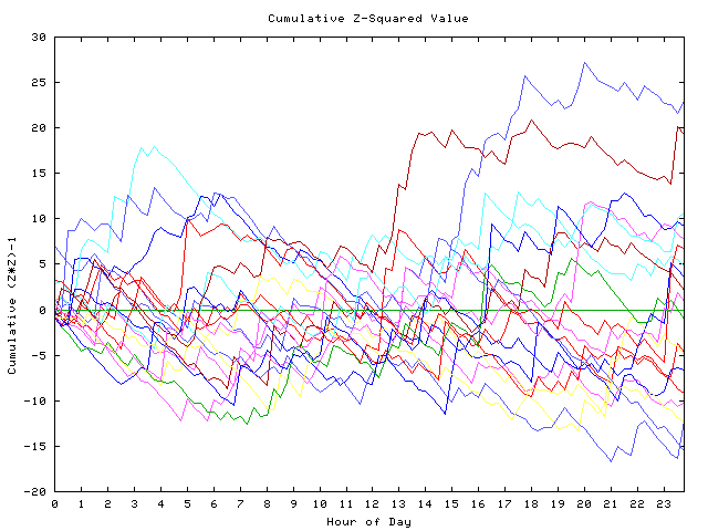 Cumulative Z plot