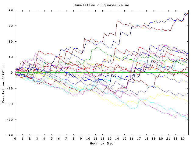 Cumulative Z plot