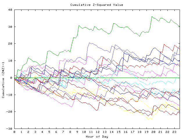 Cumulative Z plot