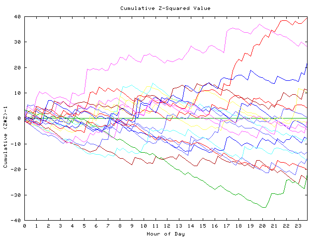 Cumulative Z plot