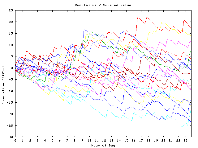 Cumulative Z plot