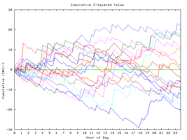 Cumulative Z plot