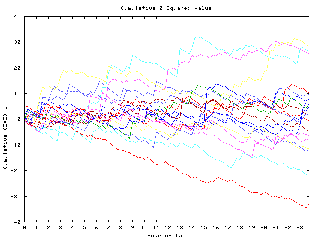 Cumulative Z plot