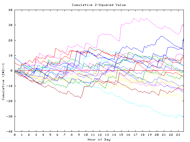 Cumulative Z plot