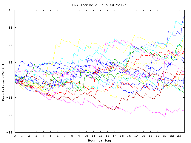 Cumulative Z plot