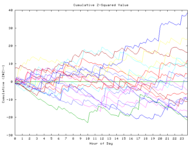 Cumulative Z plot