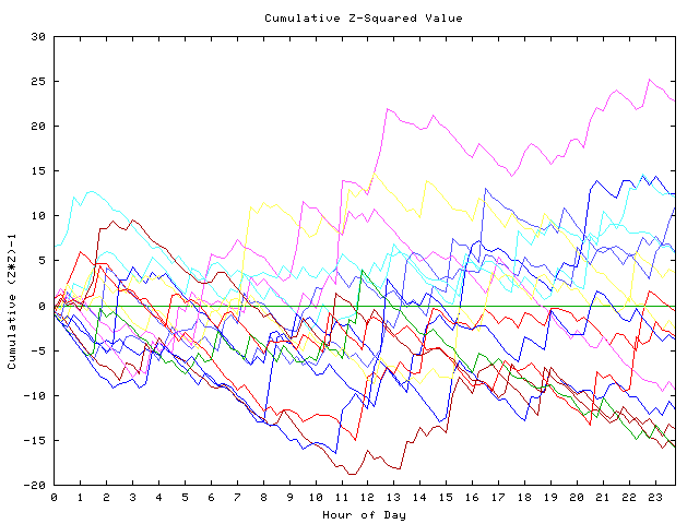 Cumulative Z plot