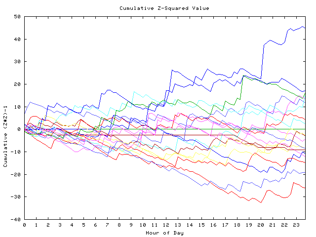 Cumulative Z plot