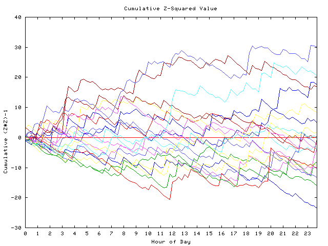 Cumulative Z plot