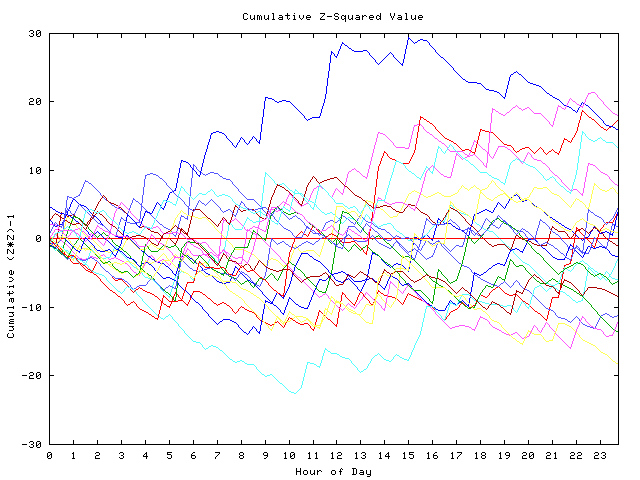 Cumulative Z plot