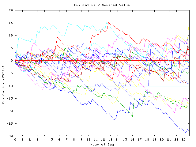 Cumulative Z plot