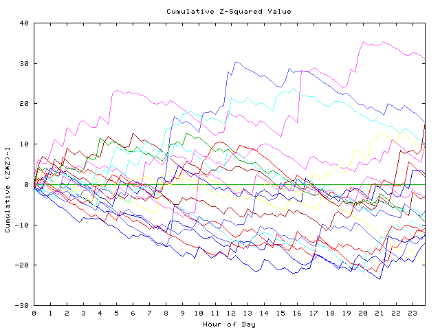 Cumulative Z plot