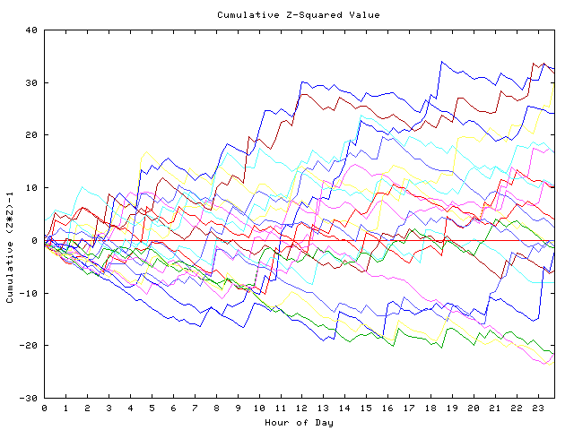 Cumulative Z plot