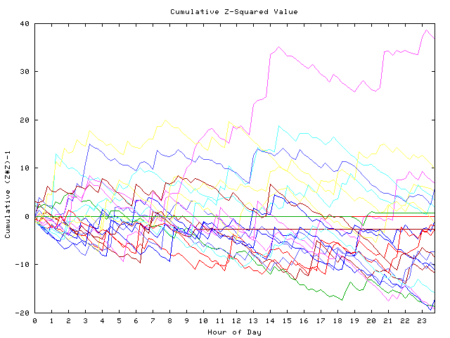 Cumulative Z plot