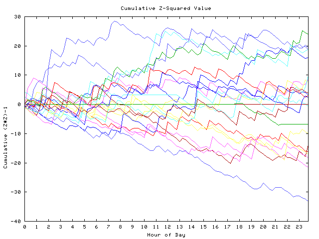 Cumulative Z plot