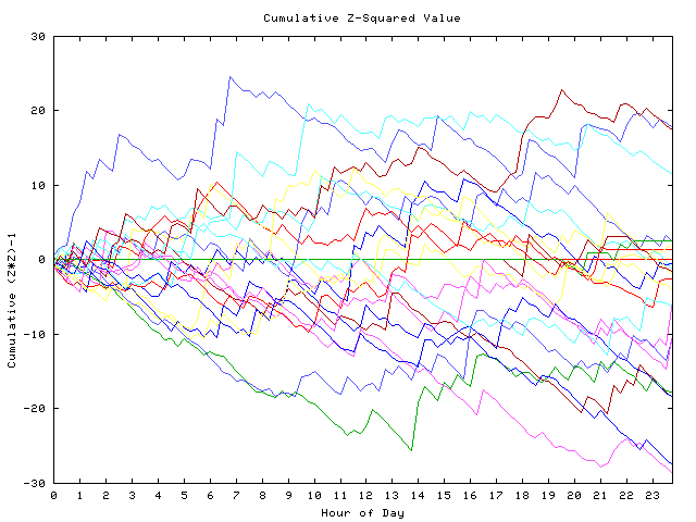 Cumulative Z plot