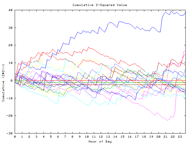 Cumulative Z plot