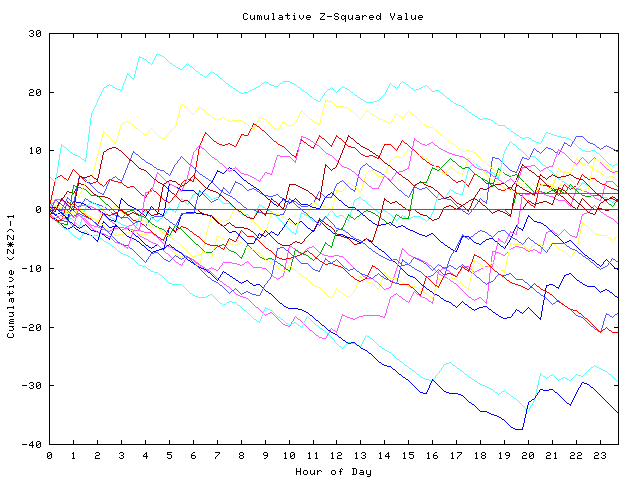 Cumulative Z plot