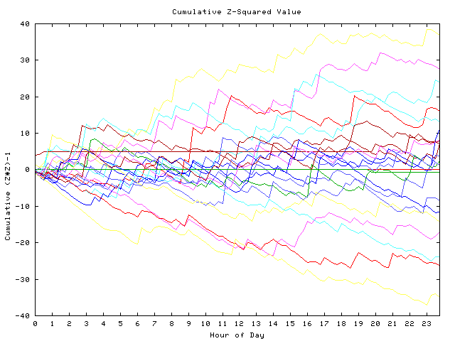 Cumulative Z plot