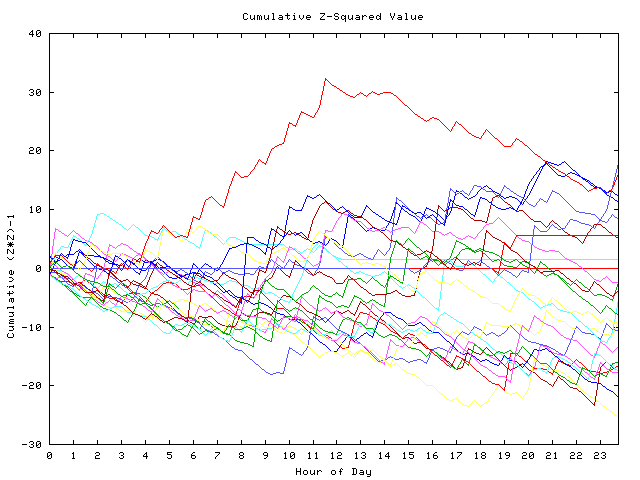 Cumulative Z plot