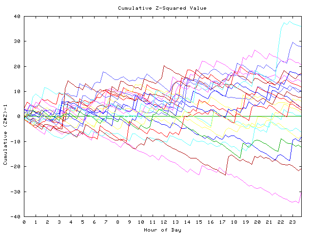 Cumulative Z plot