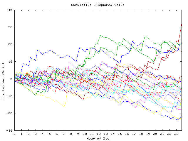 Cumulative Z plot