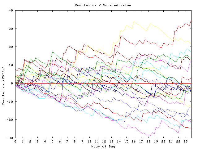 Cumulative Z plot