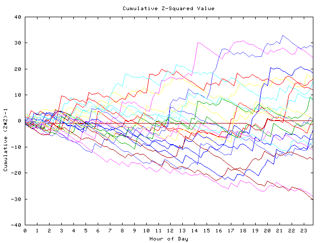 Cumulative Z plot