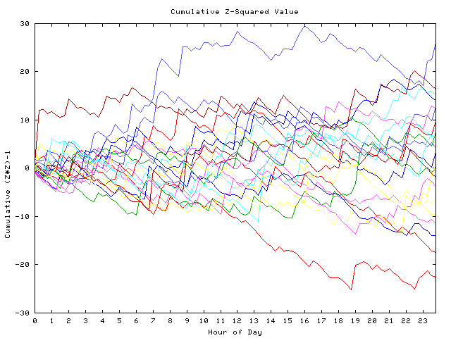 Cumulative Z plot