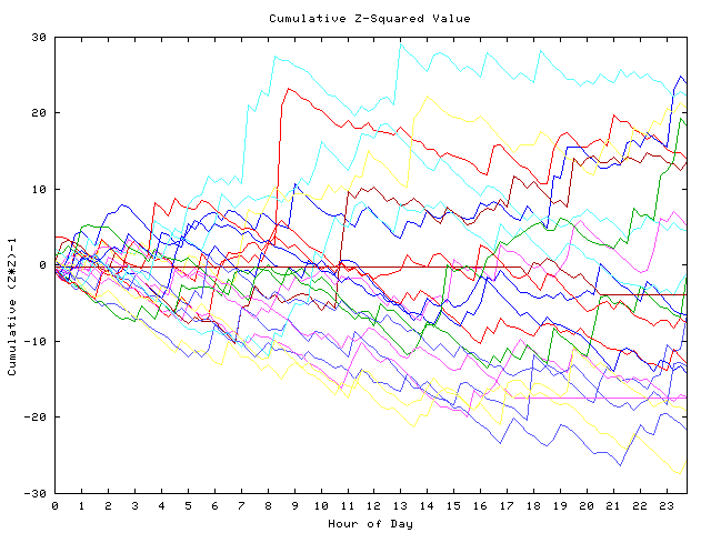 Cumulative Z plot