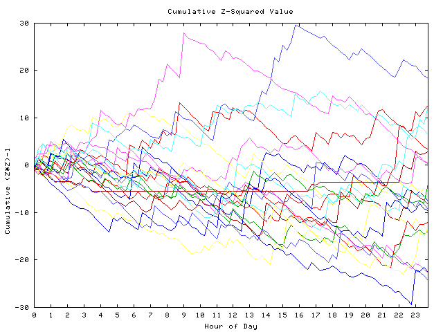 Cumulative Z plot