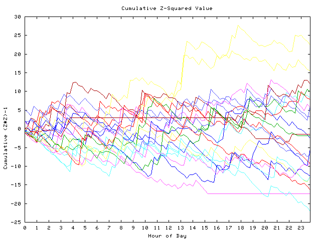 Cumulative Z plot