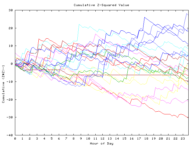 Cumulative Z plot