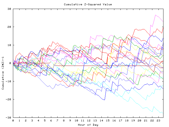 Cumulative Z plot