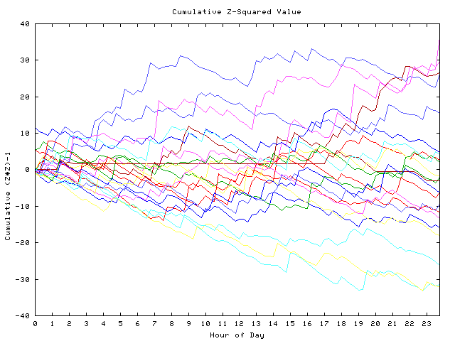 Cumulative Z plot