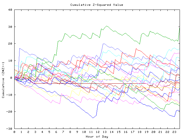 Cumulative Z plot