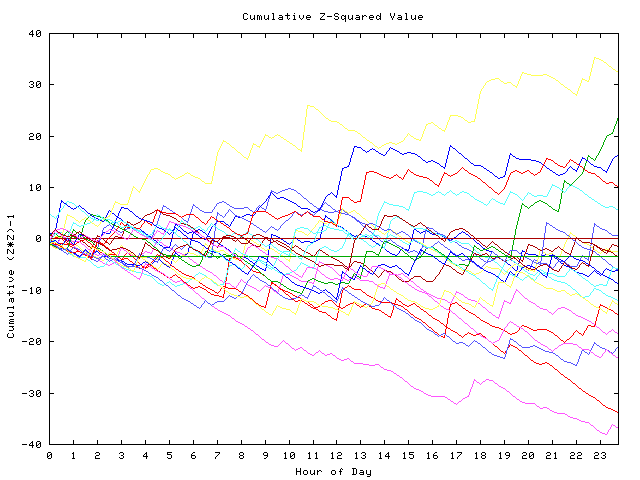 Cumulative Z plot