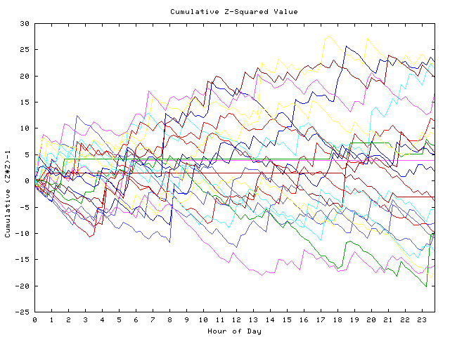 Cumulative Z plot