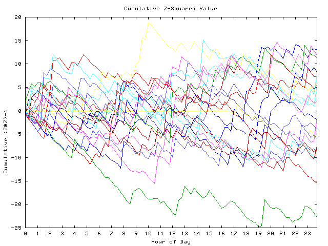 Cumulative Z plot