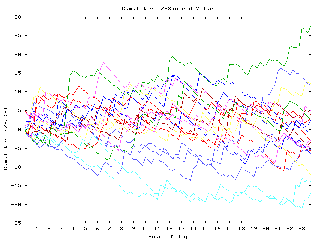 Cumulative Z plot