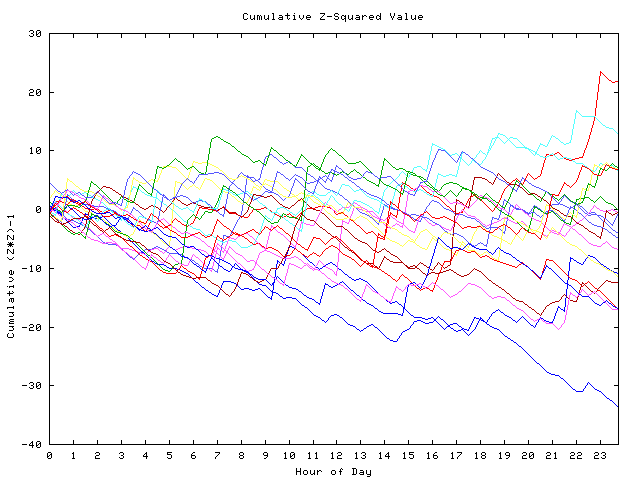 Cumulative Z plot