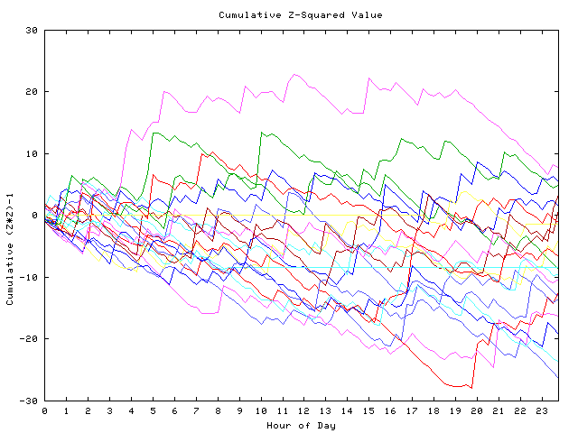 Cumulative Z plot