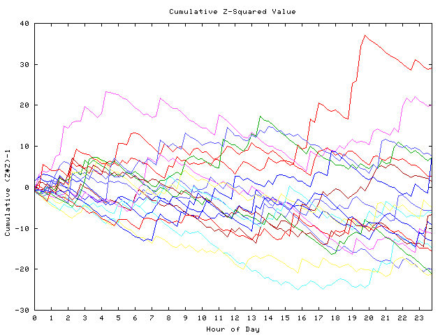 Cumulative Z plot