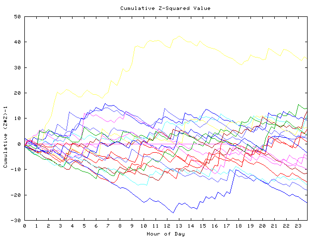 Cumulative Z plot