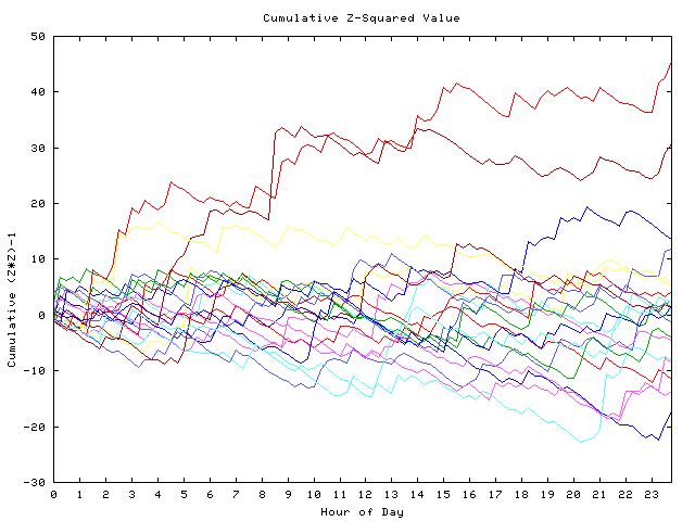 Cumulative Z plot