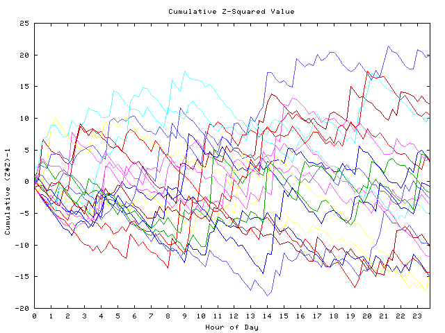 Cumulative Z plot